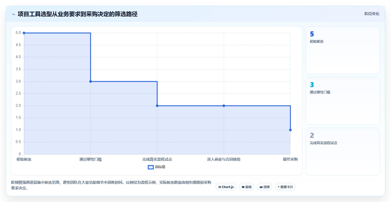 选对工具事半功倍：2026年最值得投资的5大在线项目计划软件