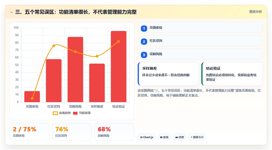 三、五个常见误区:功能清单很长,不代表管理能力完整