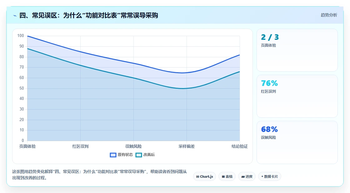 四、常见误区:为什么“功能对比表”常常误导采购