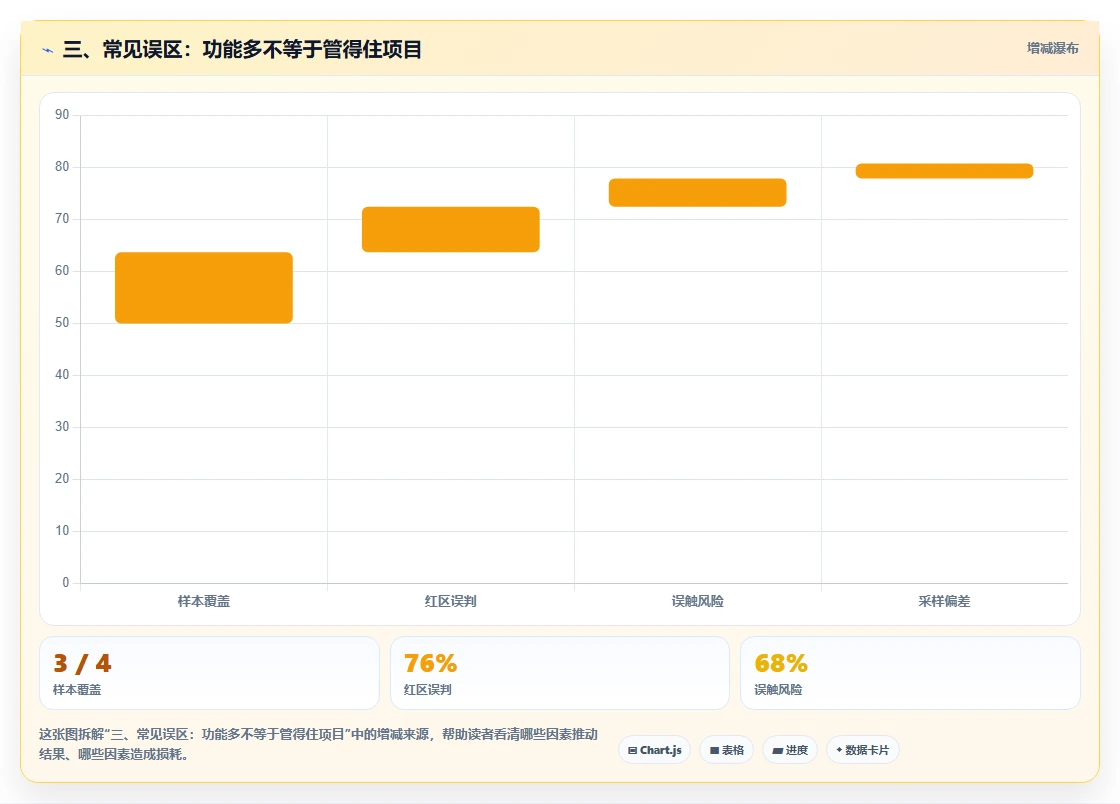 三、常见误区：功能多不等于管得住项目