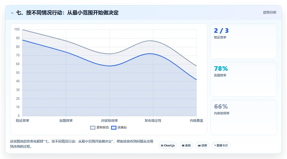 七、按不同情况行动:从最小范围开始做决定