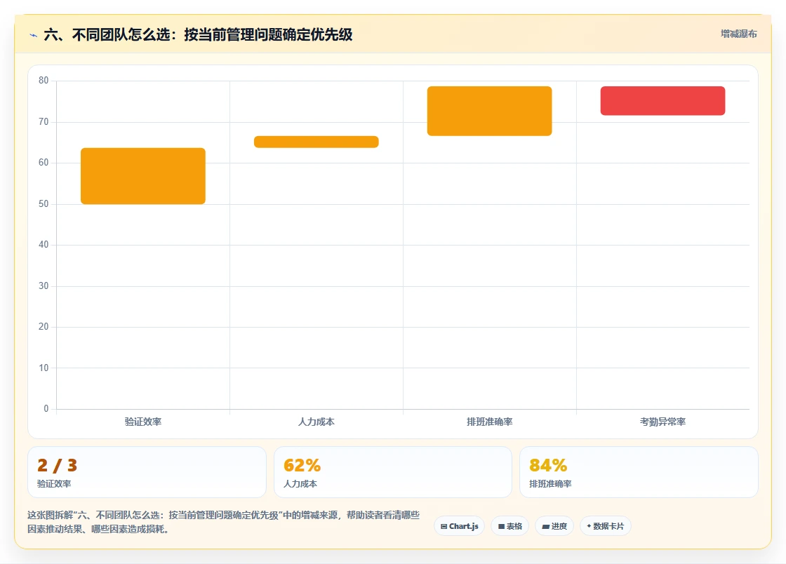 六、不同团队怎么选:按当前管理问题确定优先级