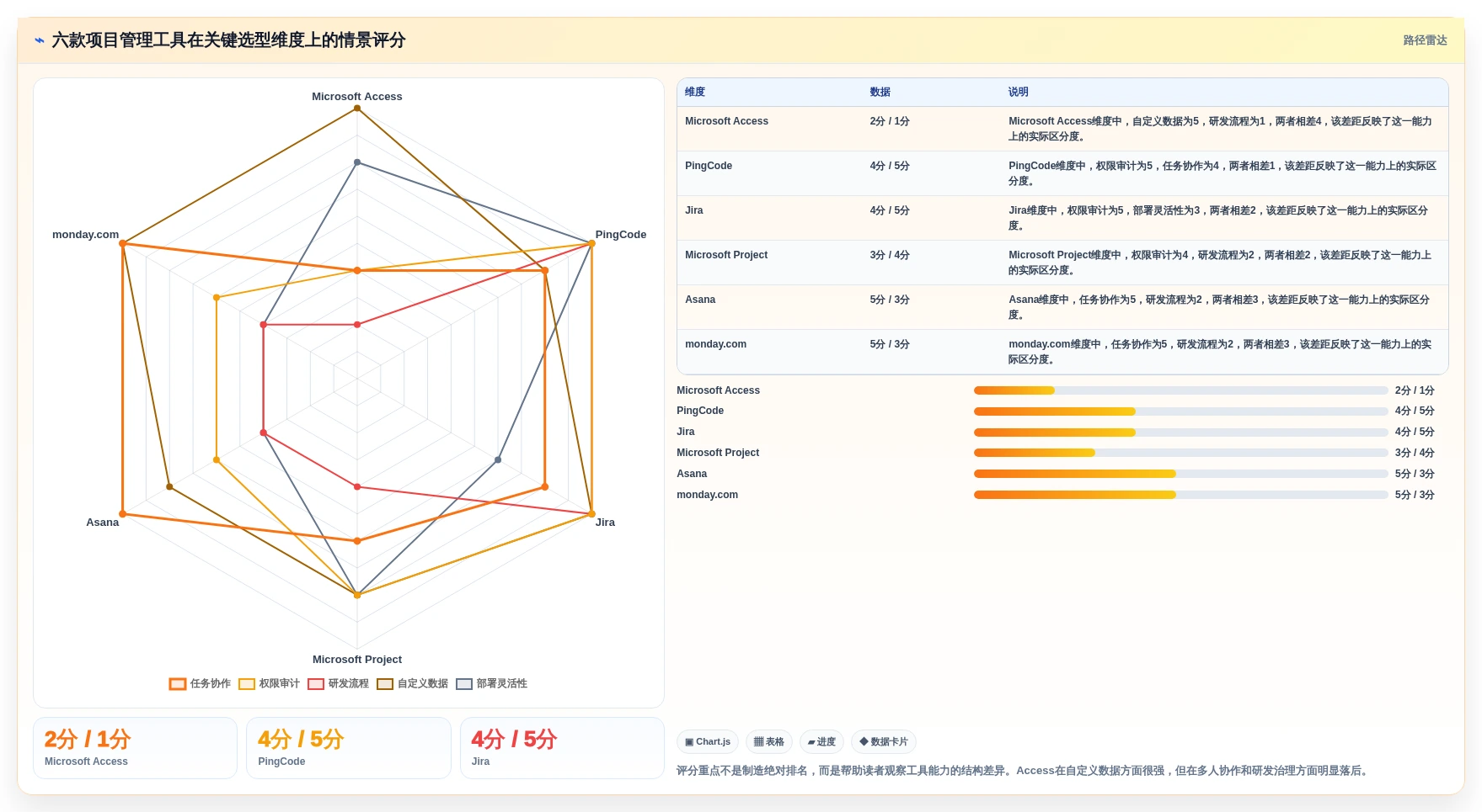 2026年项目管理新趋势：6款顶级access做项目管理软件工具深度对比