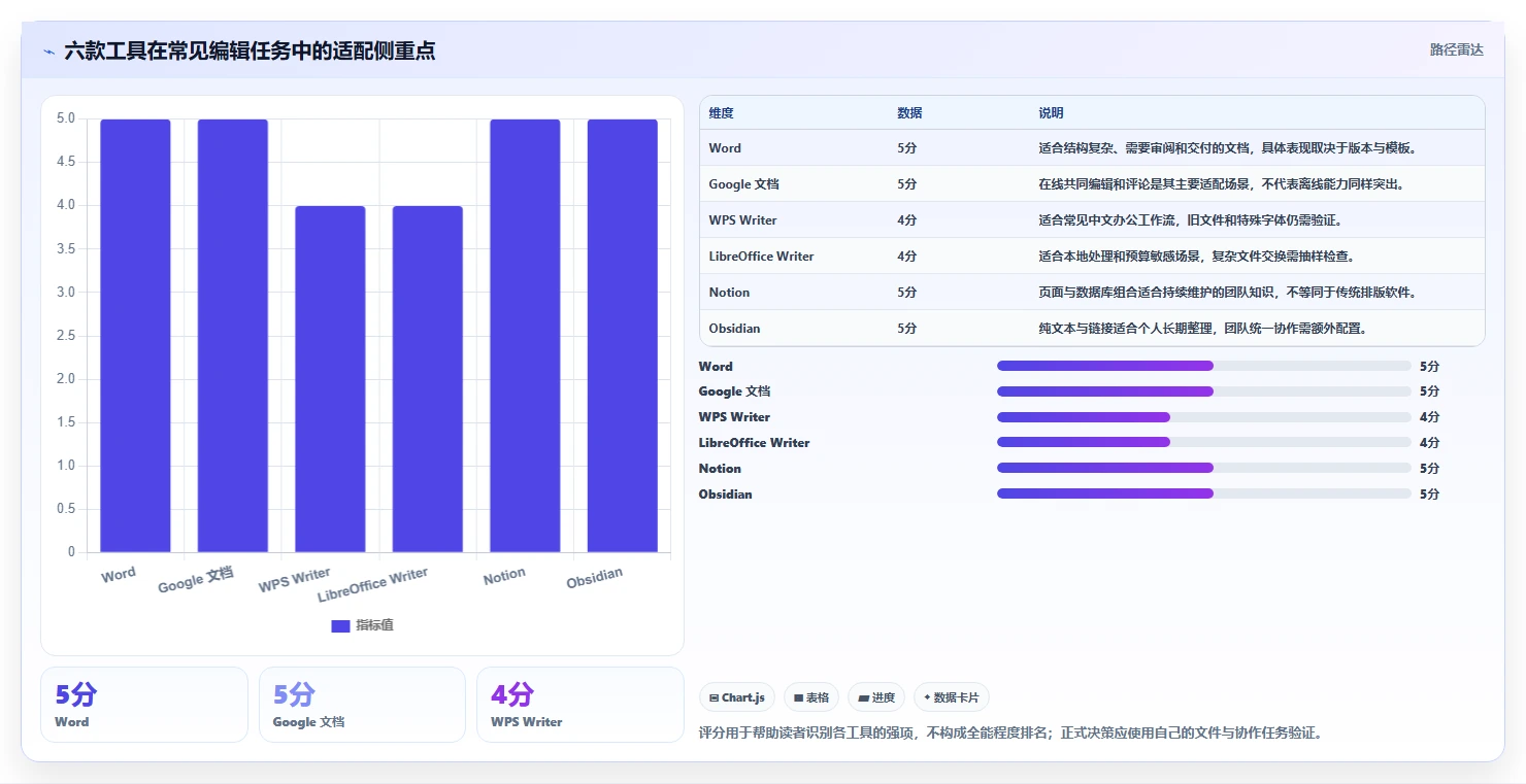 2026年效率之选：6款顶级w编辑软件工具对比