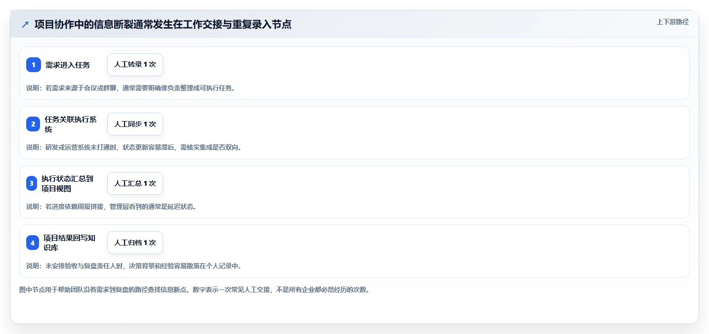 2026年值得关注的12款在线项目协作工具：企业选型指南