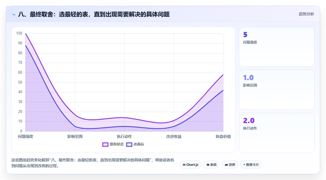 八、最终取舍:选最轻的表,直到出现需要解决的具体问题