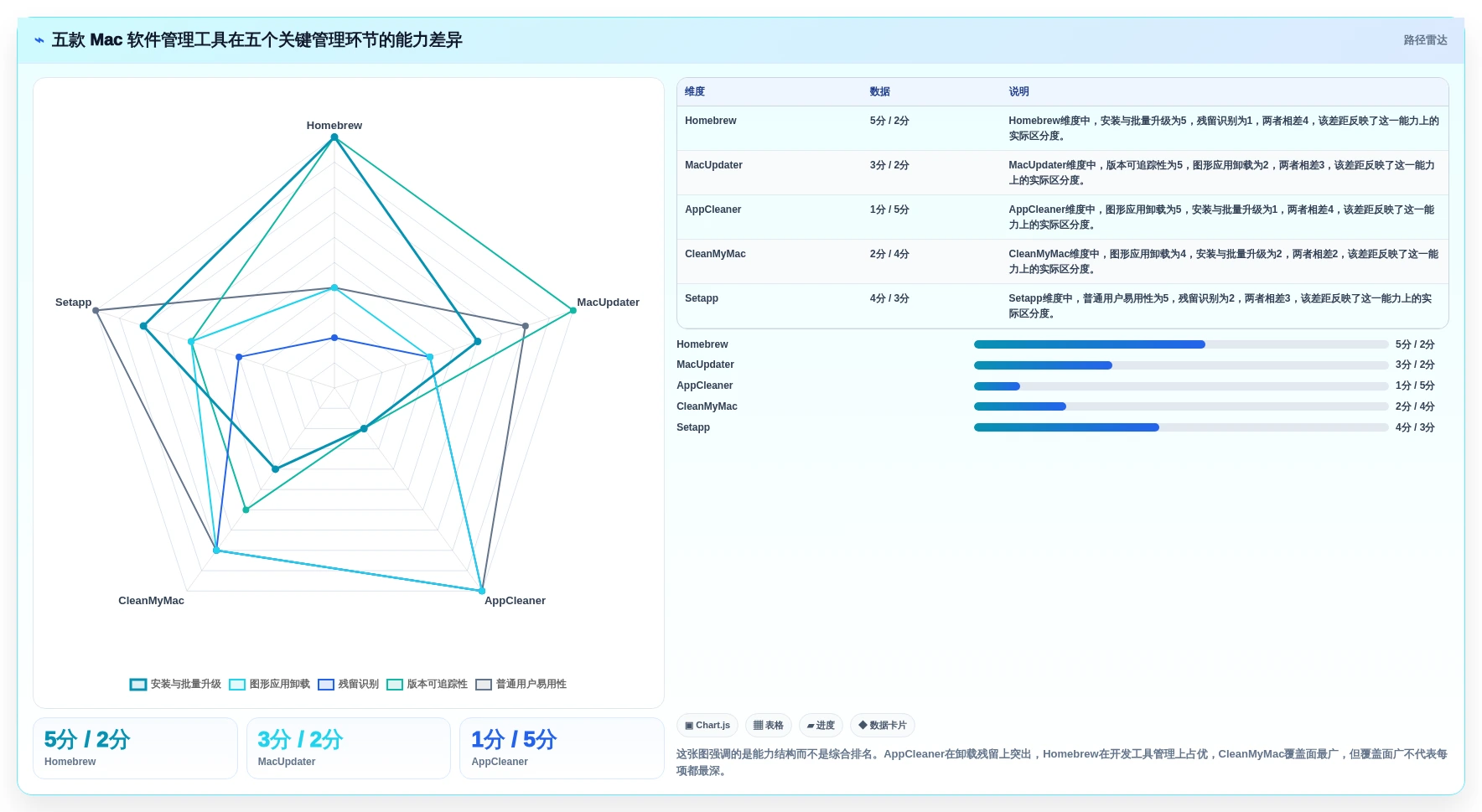 2026年必备：5款优秀mac软件管理工具全面对比