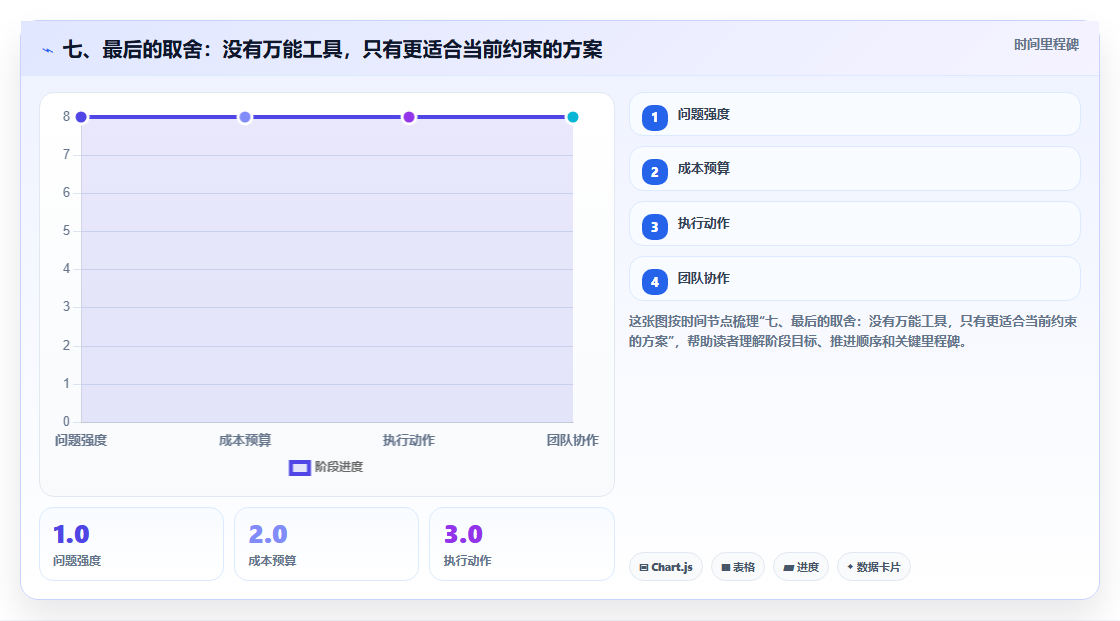 七、最后的取舍:没有万能工具,只有更适合当前约束的方案