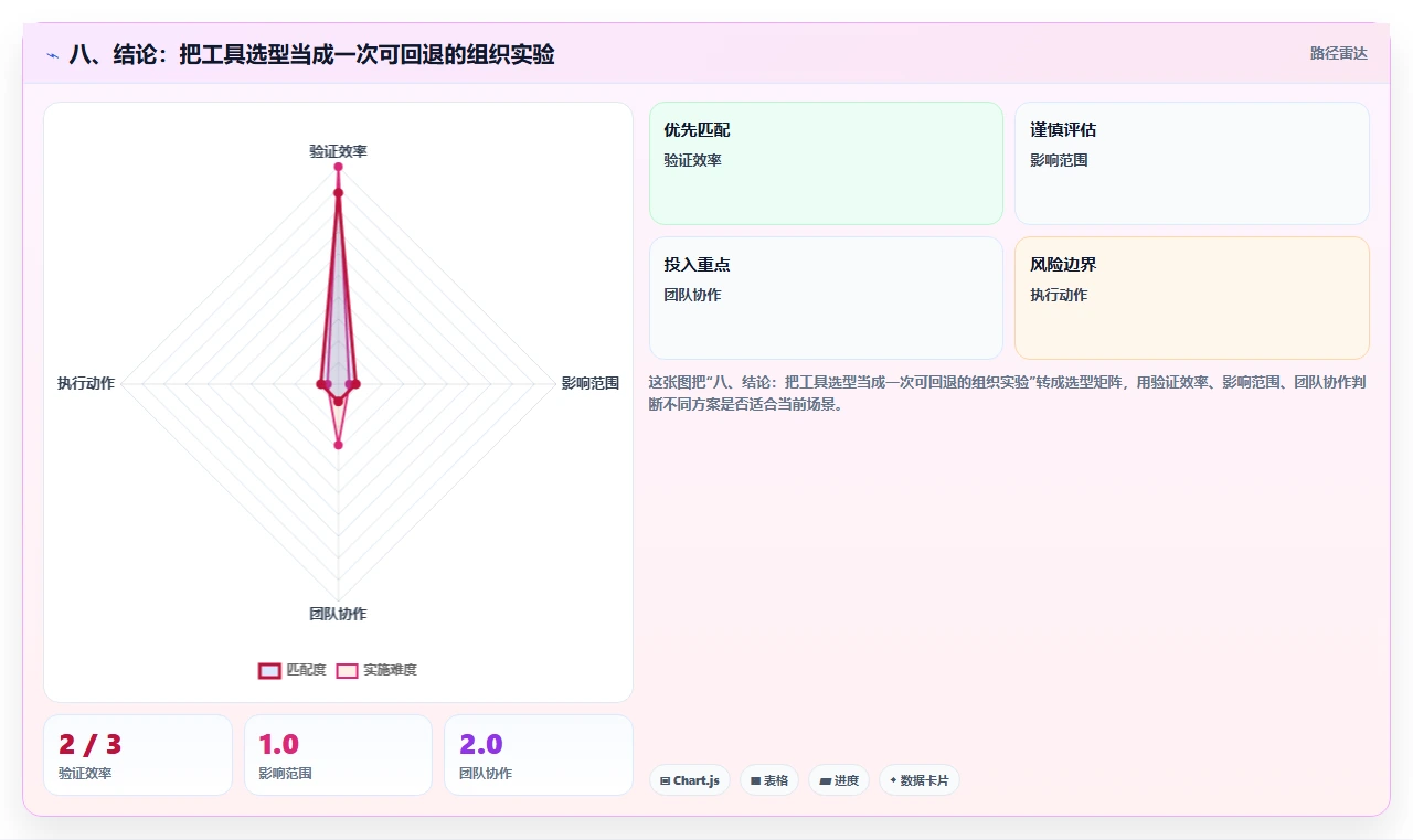 八、结论：把工具选型当成一次可回退的组织实验