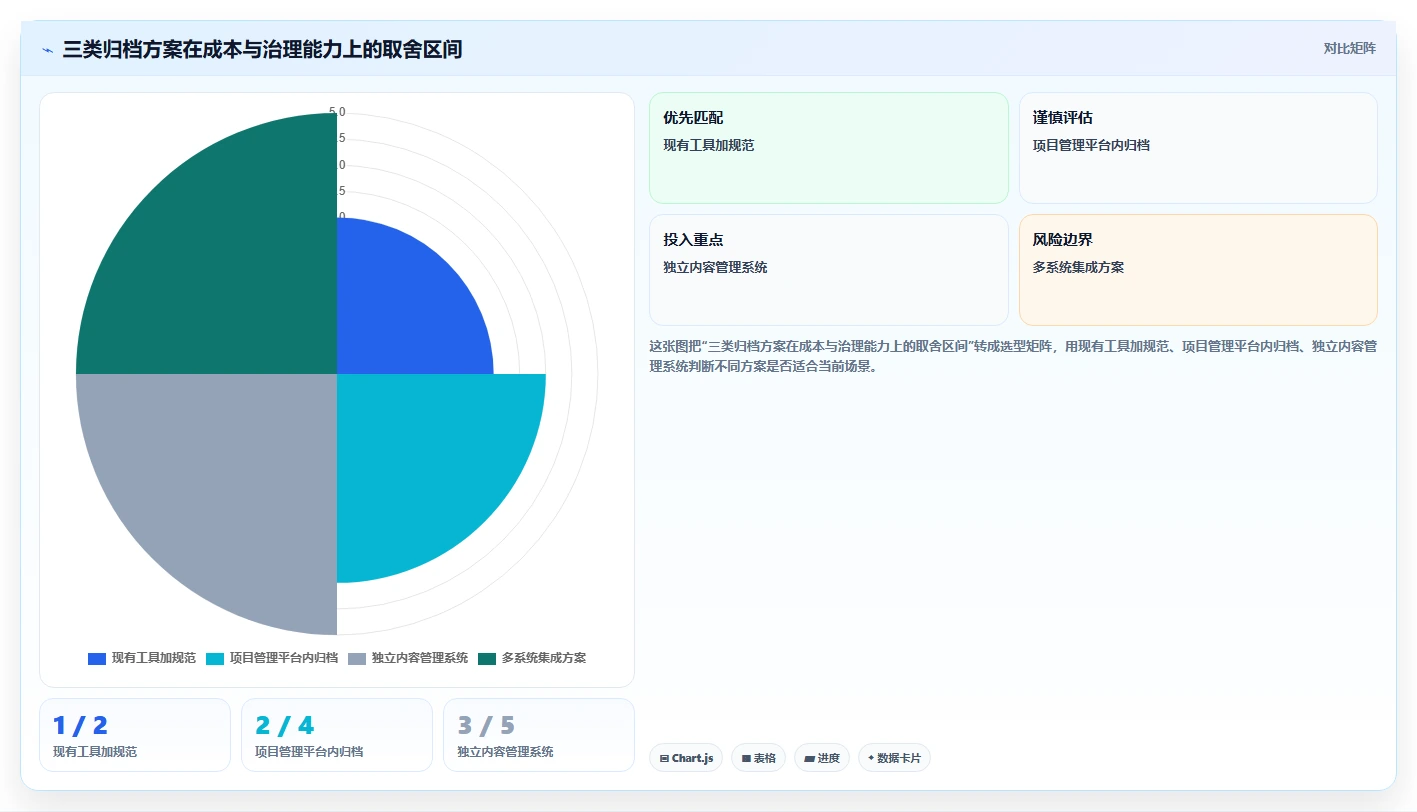 选对工具事半功倍:2026年项目归档工具选型指南