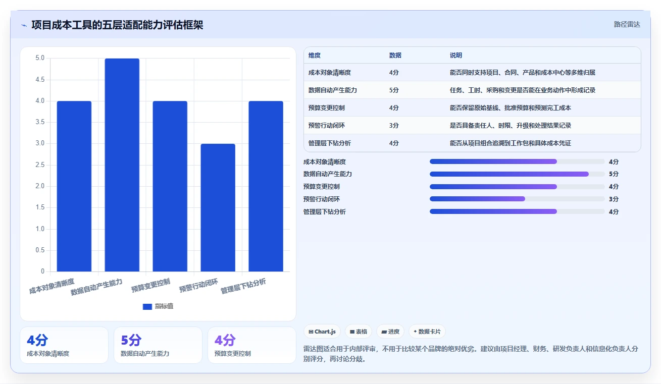 项目经理必读：如何在2026年选择最适合的项目成本管理工具？