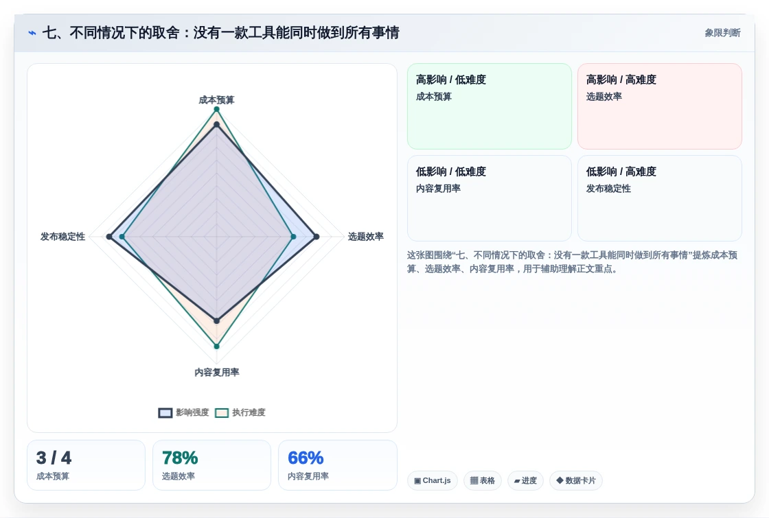 七、不同情况下的取舍：没有一款工具能同时做到所有事情