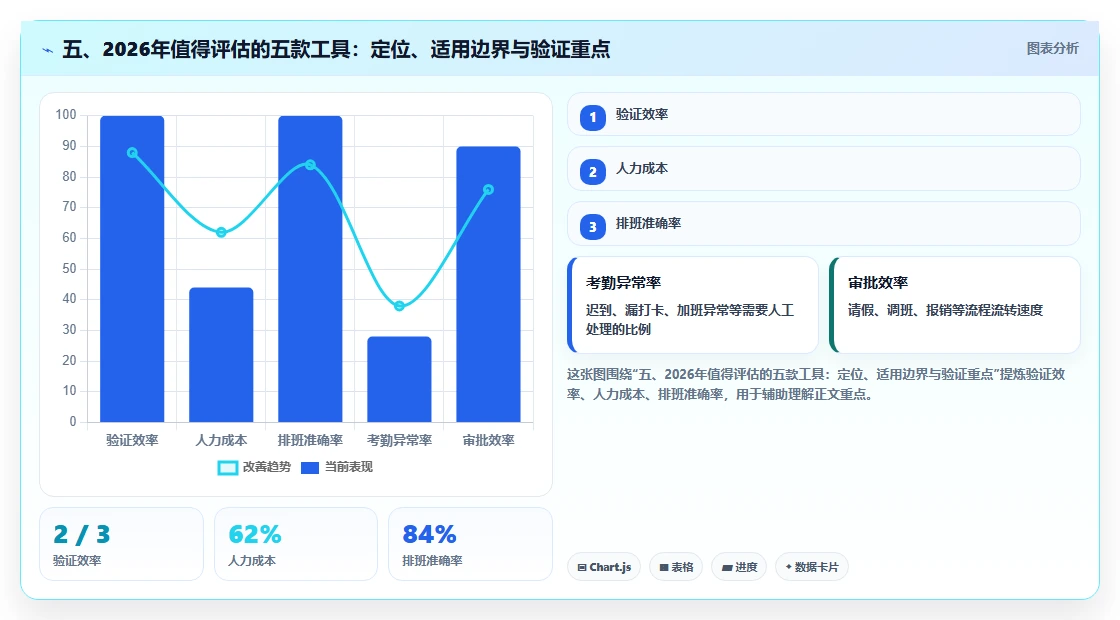 五、2026年值得评估的五款工具:定位、适用边界与验证重点