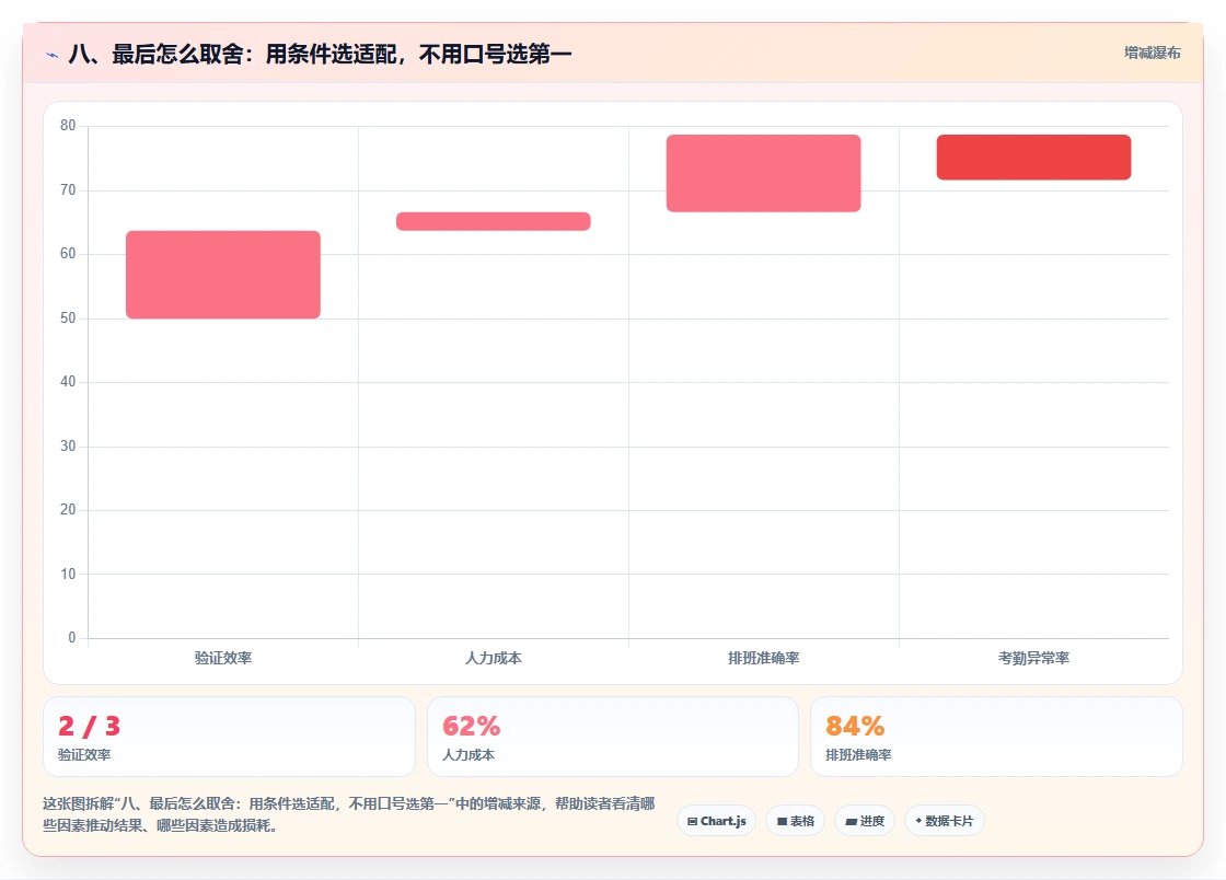 八、最后怎么取舍:用条件选适配,不用口号选第一