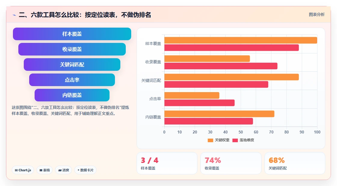 二、六款工具怎么比较:按定位读表,不做伪排名