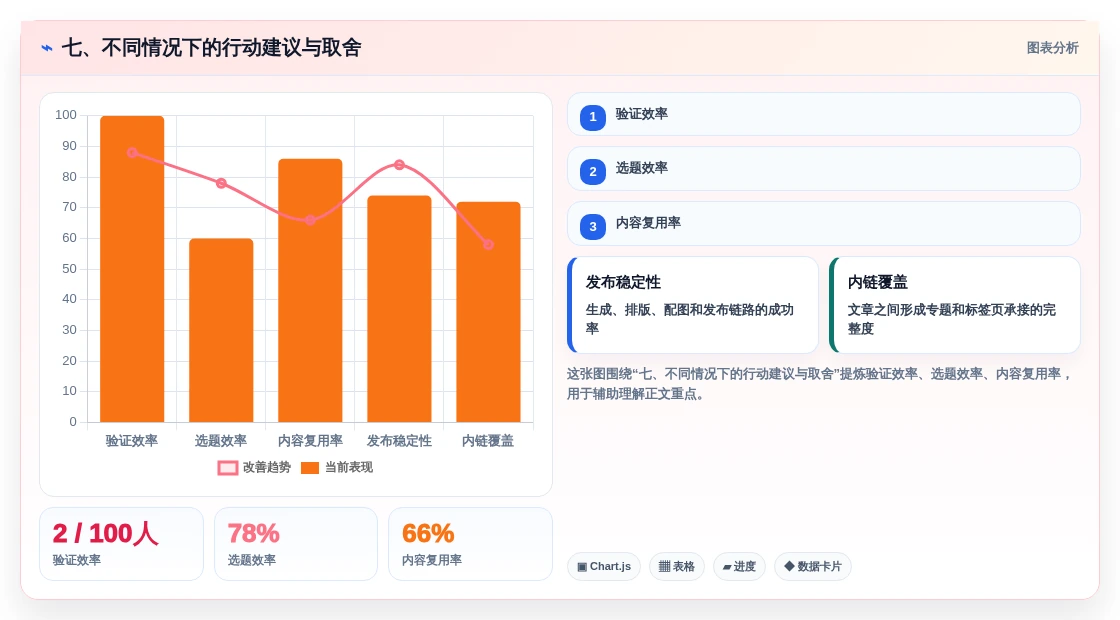 七、不同情况下的行动建议与取舍