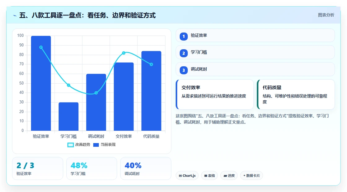 五、八款工具逐一盘点:看任务、边界和验证方式