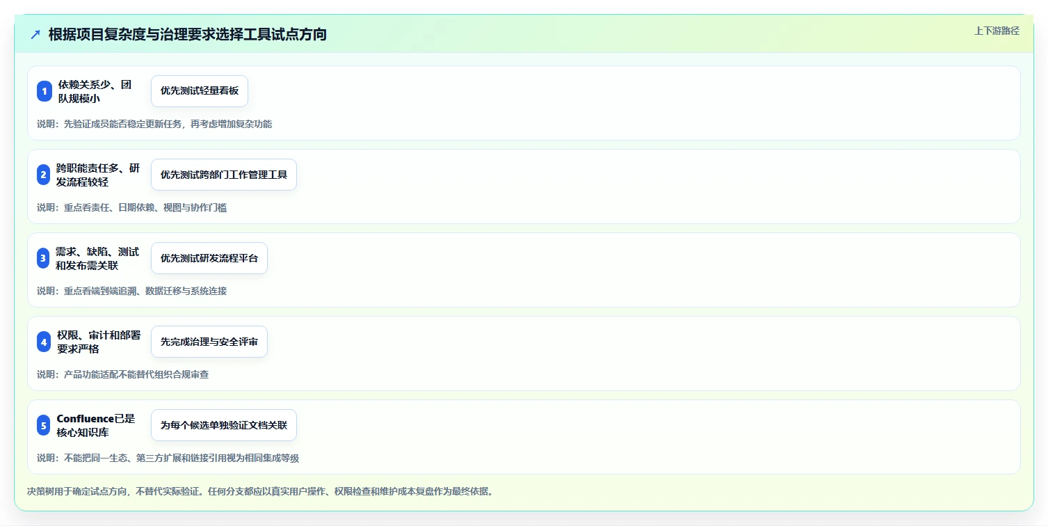 2026年项目管理新趋势:6大confluence项目管理工具深度对比
