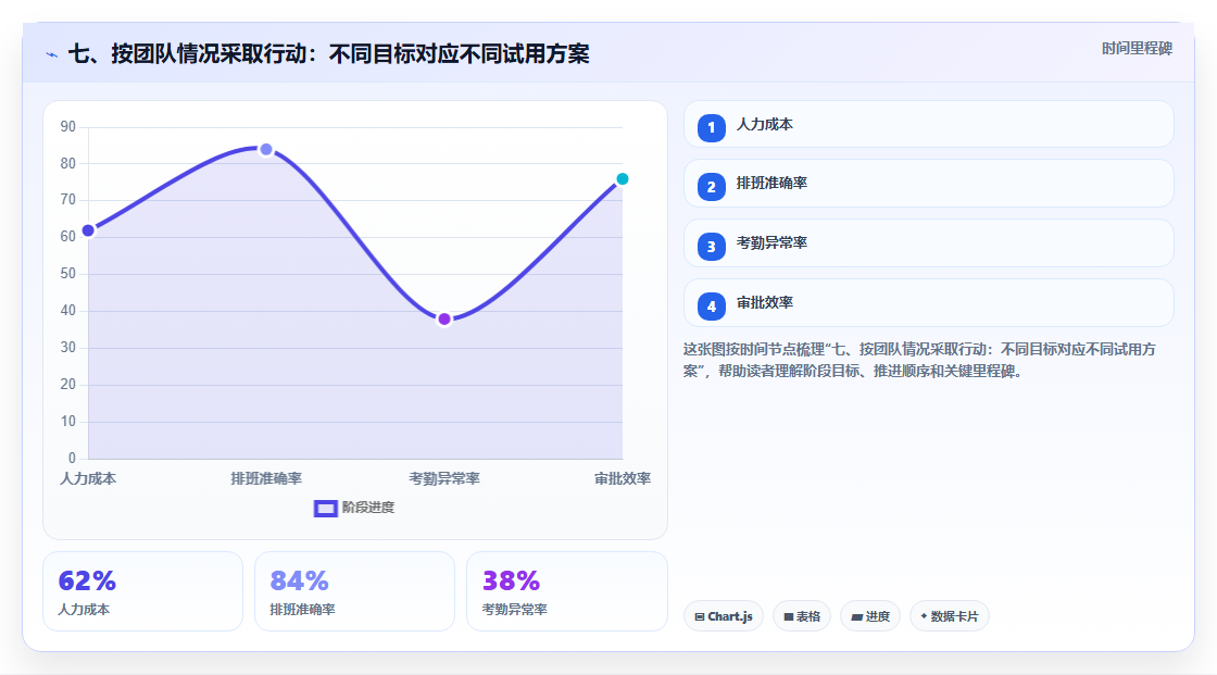 七、按团队情况采取行动:不同目标对应不同试用方案