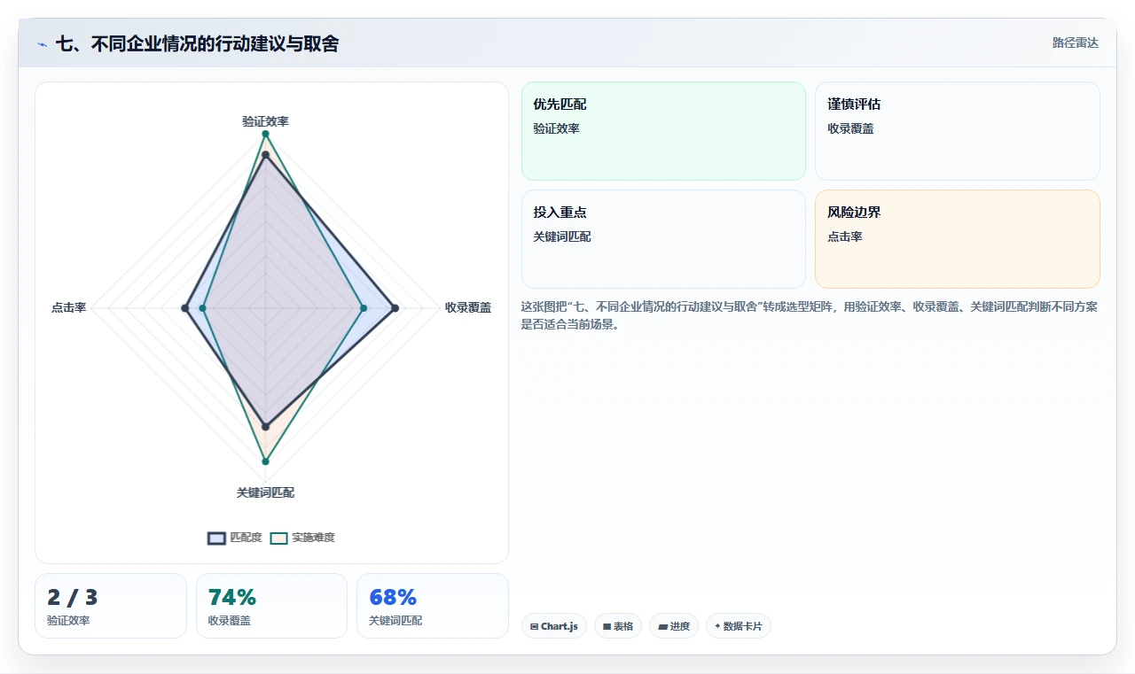 七、不同企业情况的行动建议与取舍