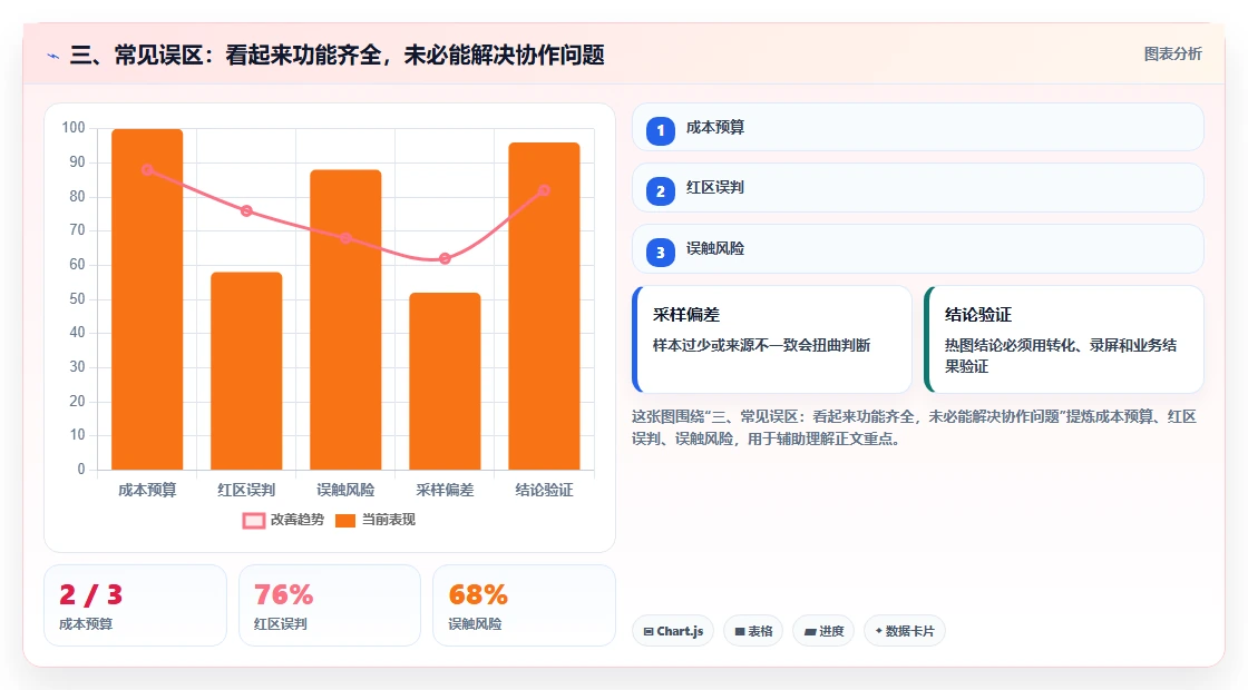三、常见误区:看起来功能齐全,未必能解决协作问题