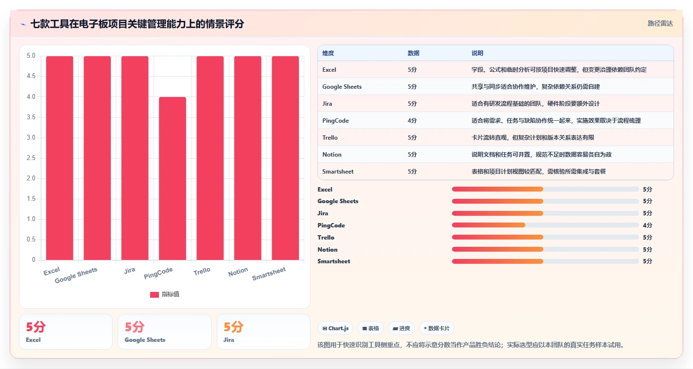 研发团队必备：2026年7款电子板开发进度表格工具对比与推荐