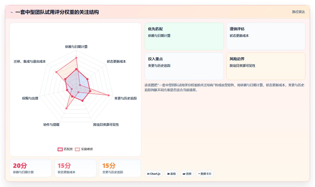 2026年项目管理必备:6款顶级做进度表的软件工具对比