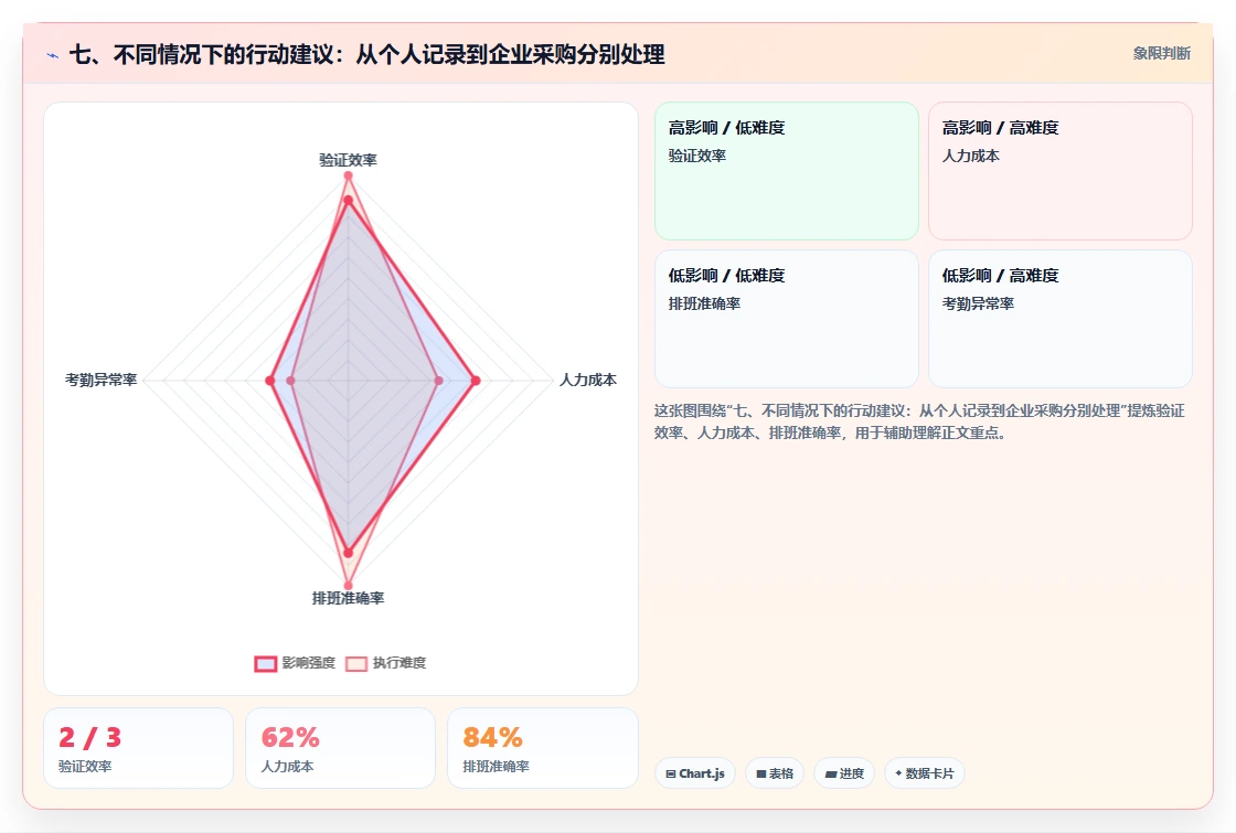 七、不同情况下的行动建议:从个人记录到企业采购分别处理