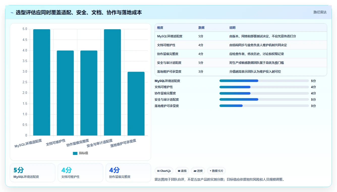 提升团队效率:2026年最值得投资的5款mysql协同文档共享工具推荐