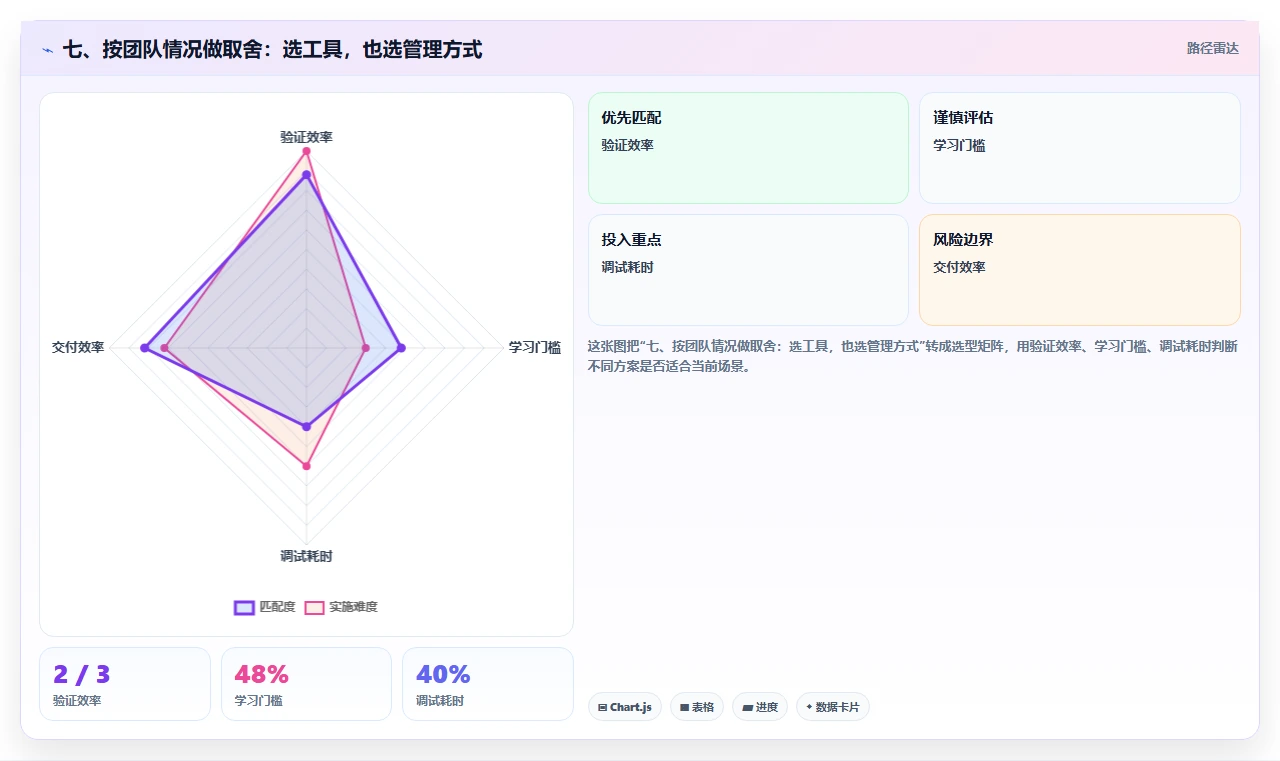 七、按团队情况做取舍:选工具,也选管理方式