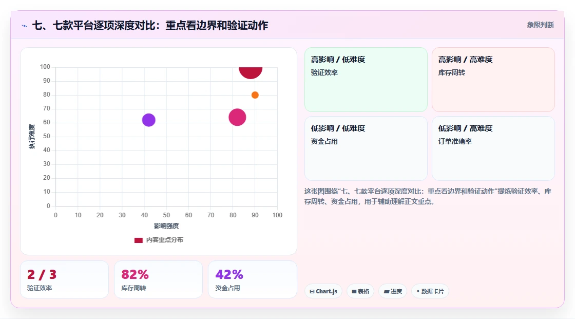 七、七款平台逐项深度对比:重点看边界和验证动作
