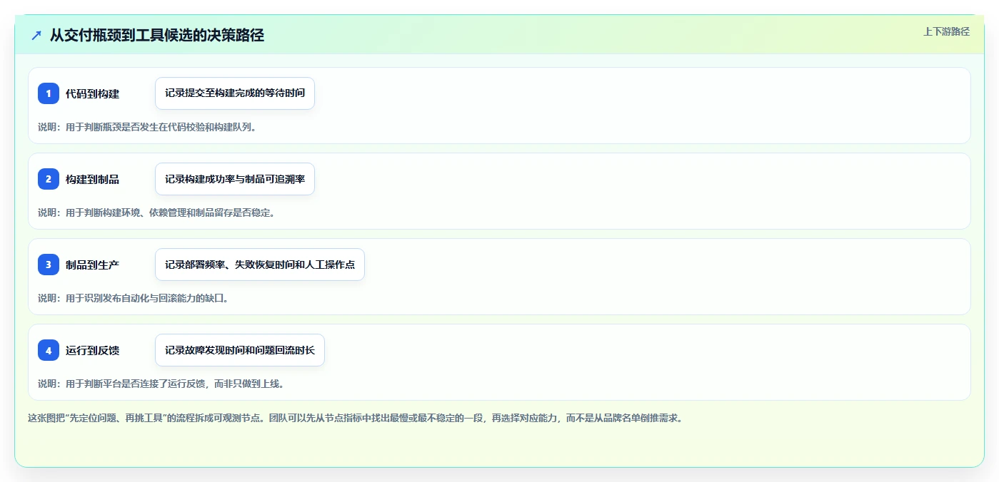 如何做好DevOps平台？2026年最值得关注的7款工具对比
