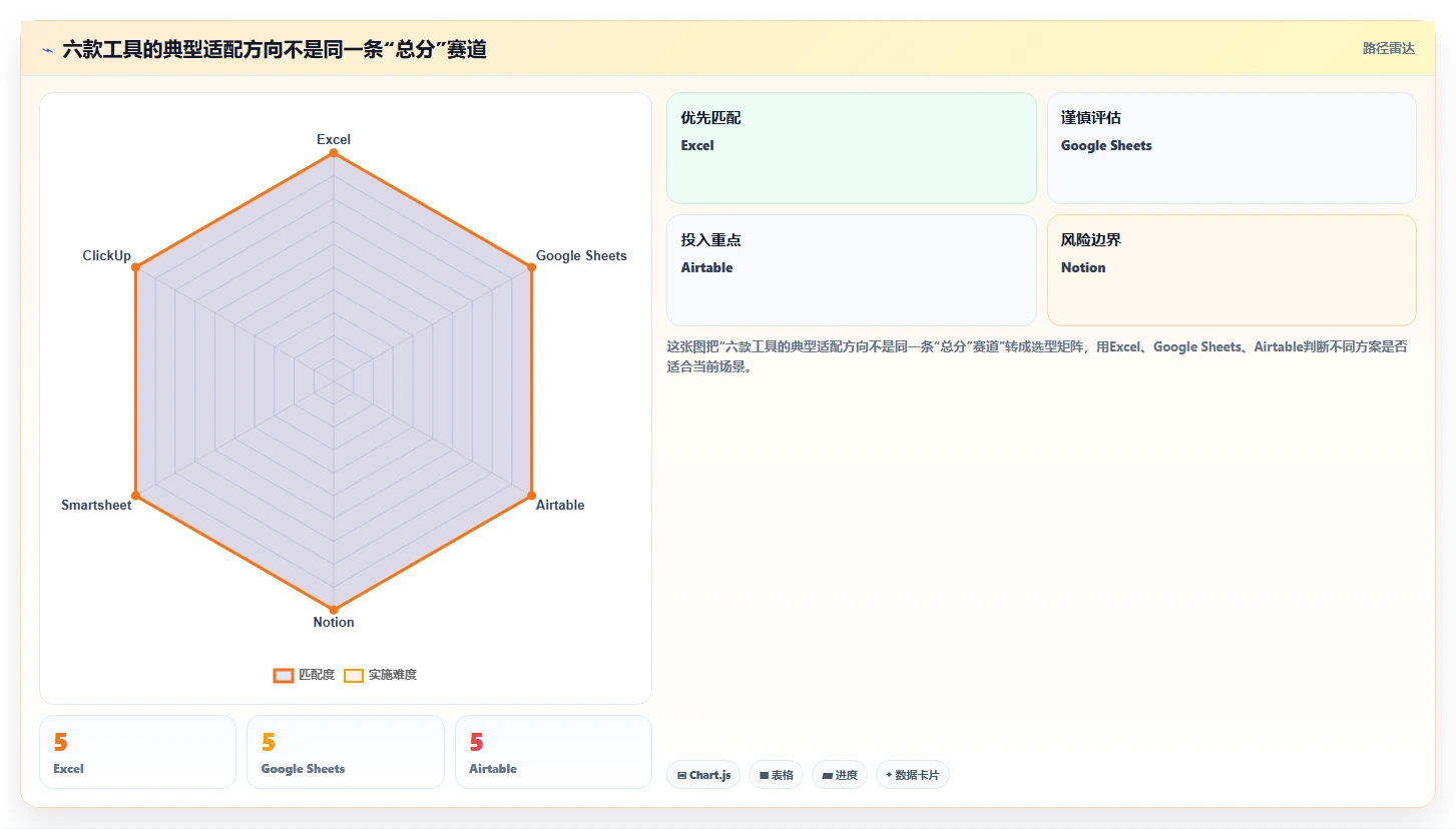 2026年效率之选：6款顶级计划表格工具全面对比