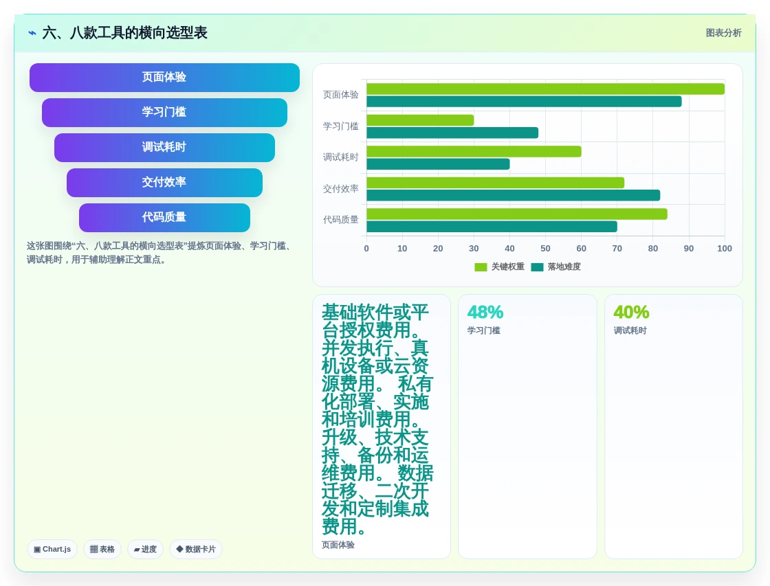 六、八款工具的横向选型表