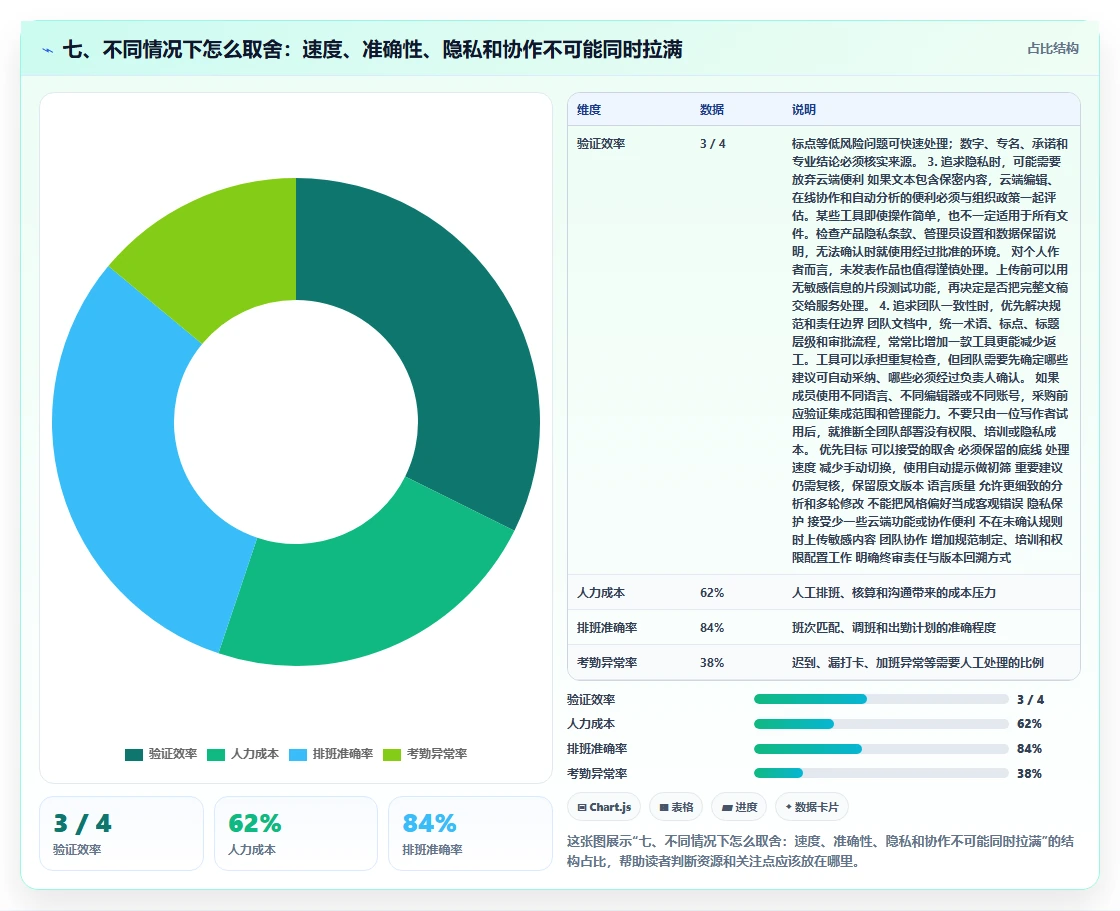 七、不同情况下怎么取舍：速度、准确性、隐私和协作不可能同时拉满