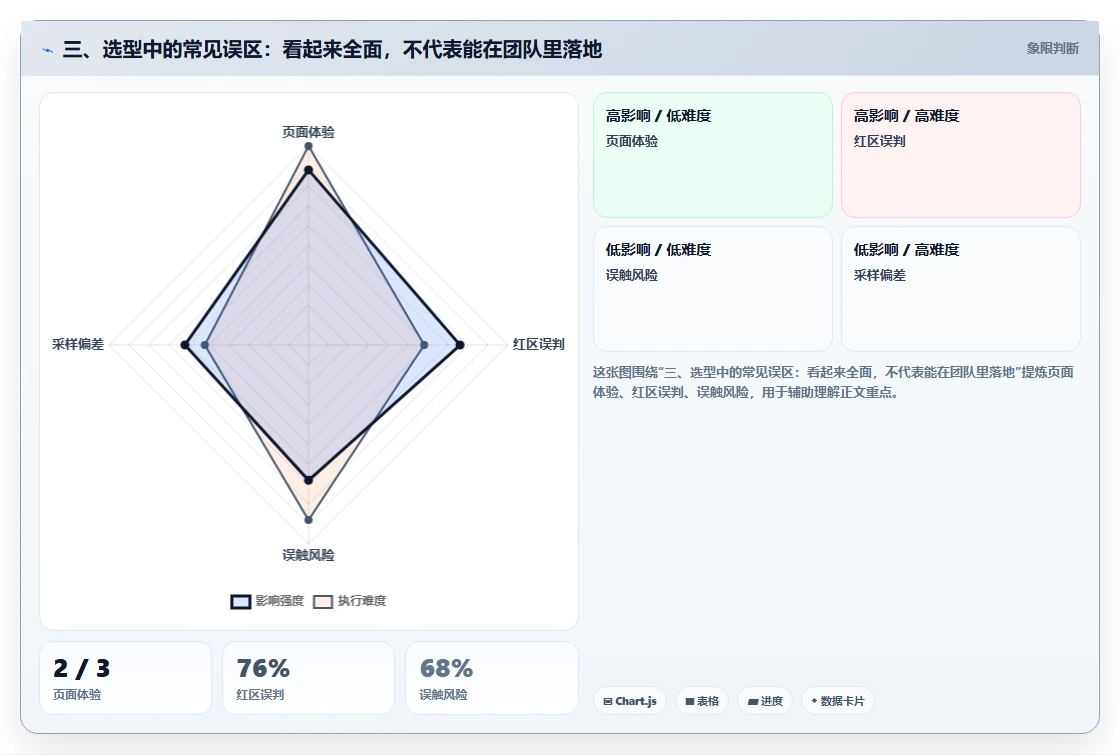 三、选型中的常见误区：看起来全面，不代表能在团队里落地