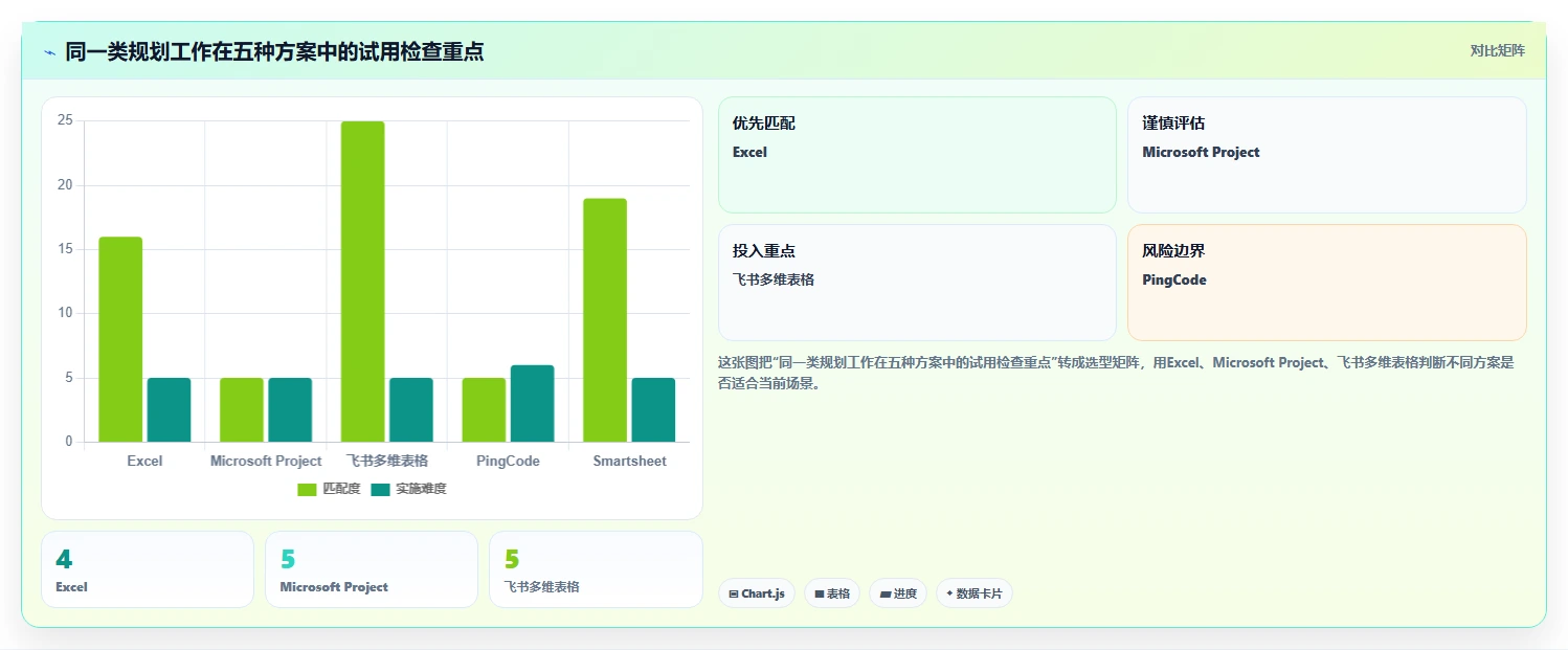 项目经理必看:2026年最实用的5款项目方案规划表选型指南
