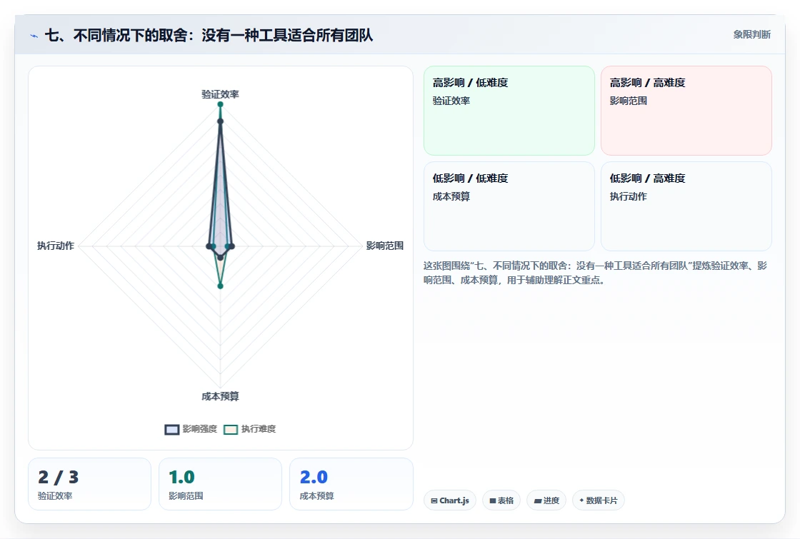 七、不同情况下的取舍：没有一种工具适合所有团队