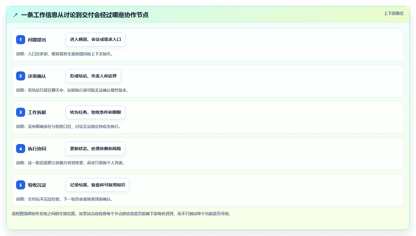 2026年效率新标杆：6款顶级共同协作软件深度对比