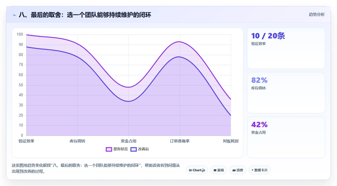 八、最后的取舍:选一个团队能够持续维护的闭环