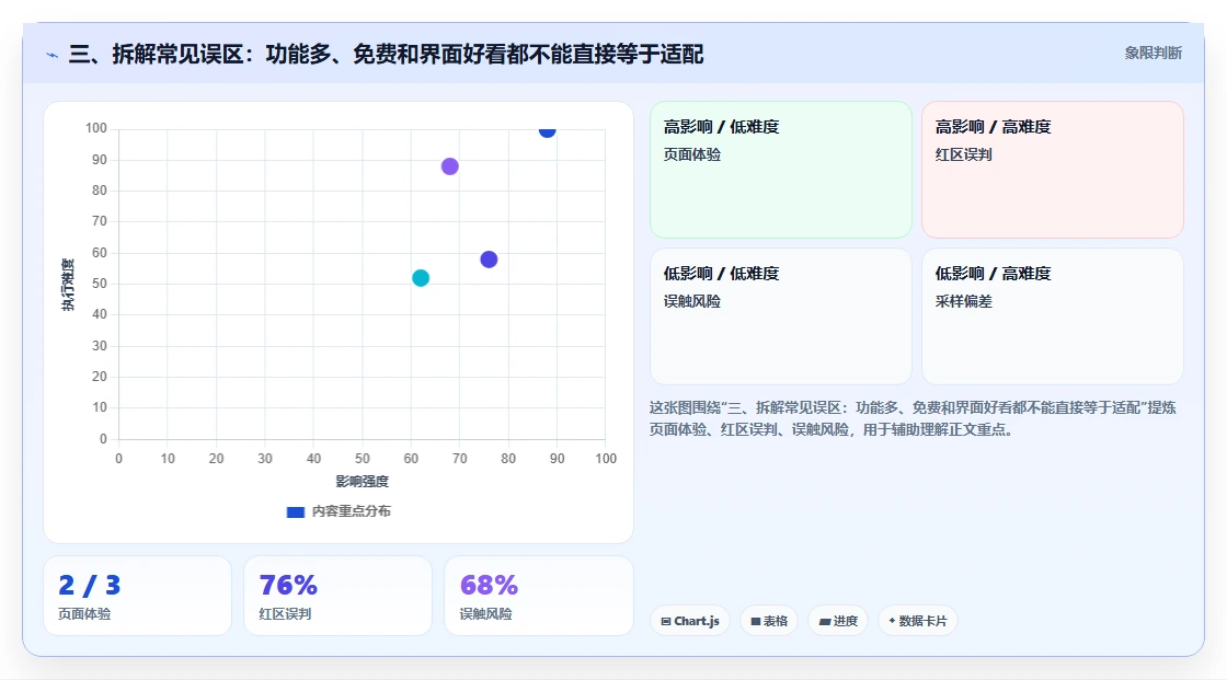 三、拆解常见误区：功能多、免费和界面好看都不能直接等于适配