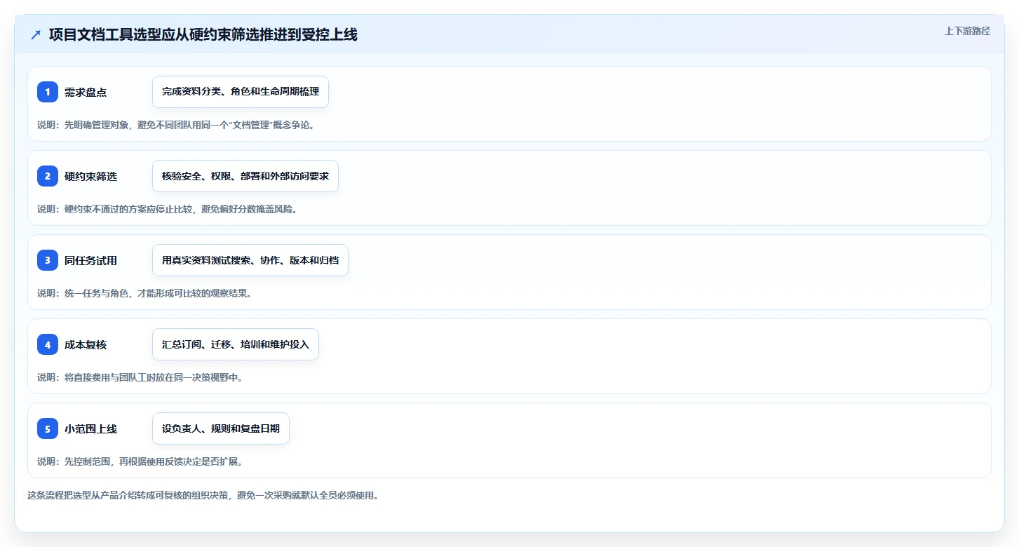 项目经理必备!来看这 5 款项目文档管理工具谁更适合你