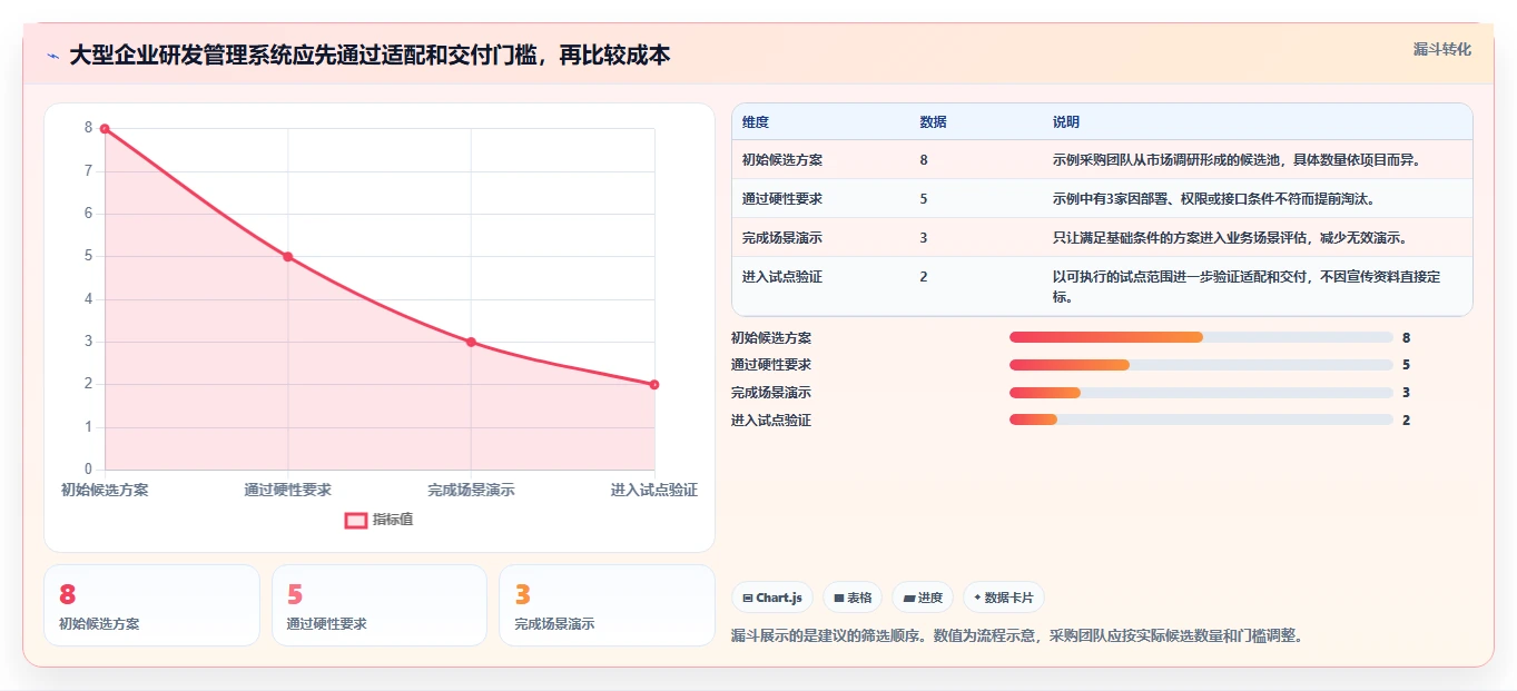 大型企业用研发管理系统哪家性价比高？2026年选型对比与避坑指南