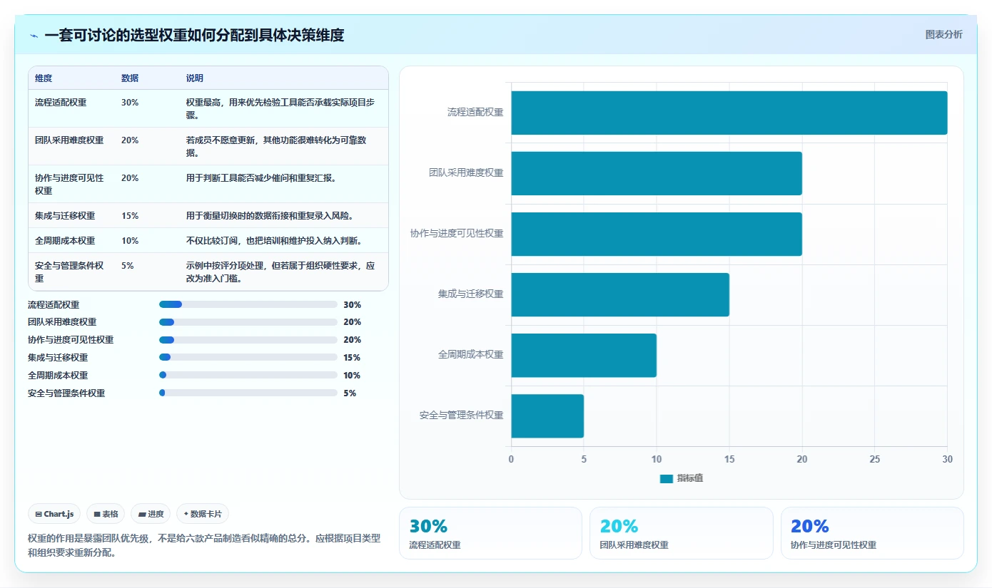 2026 年最受欢迎的 6 款项目管理工具软件推荐