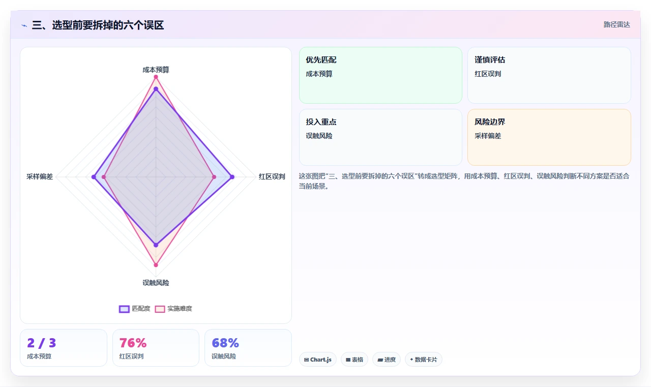 三、选型前要拆掉的六个误区