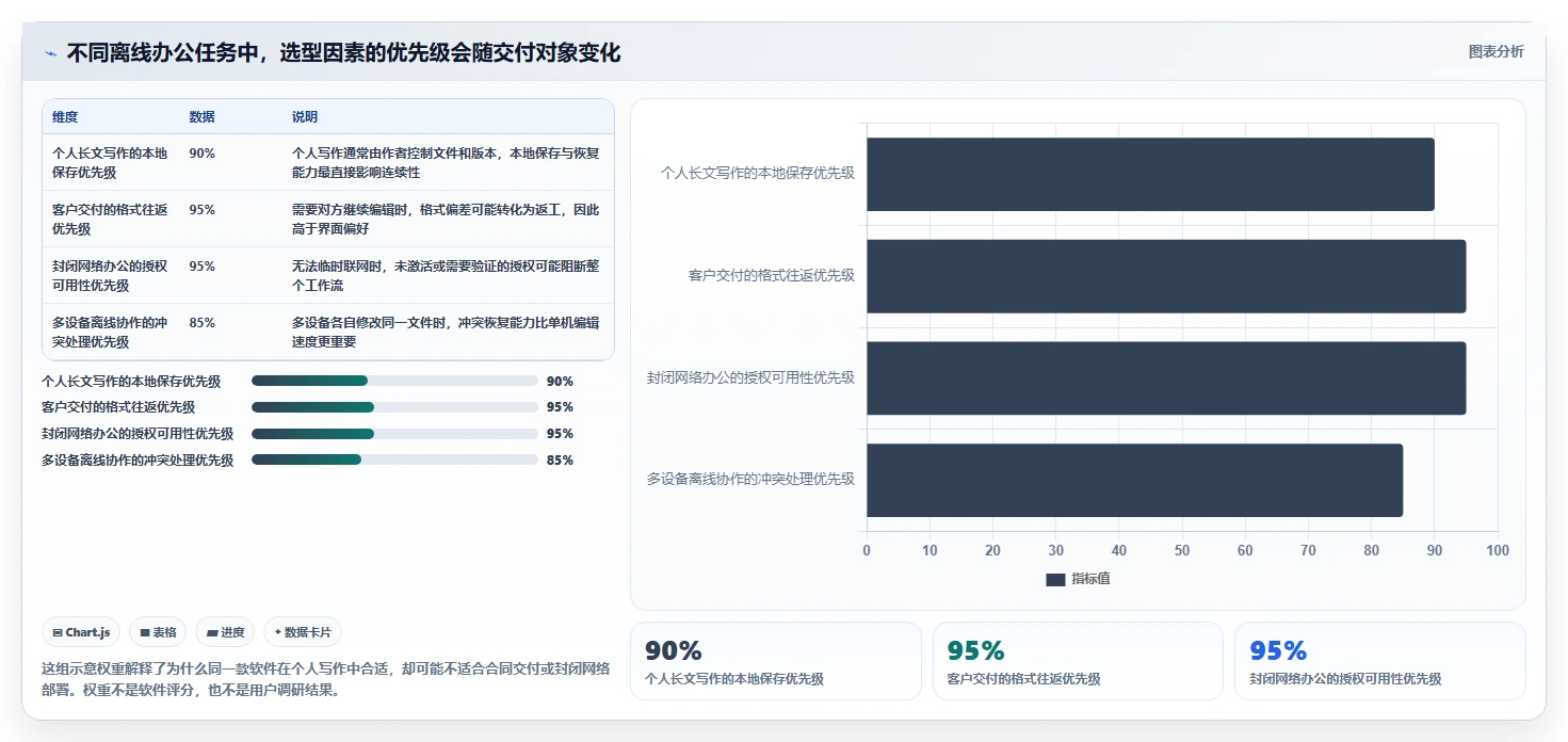 2026年效率之选：10大离线文档编辑软件深度对比