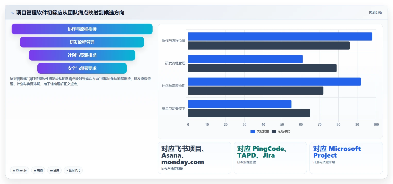 2026 年最值得关注的 7 大项目软件推荐