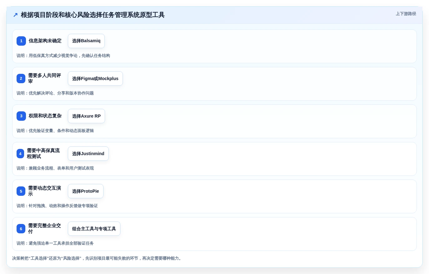 2026年效率之选:6款顶级任务管理系统原型工具深度对比