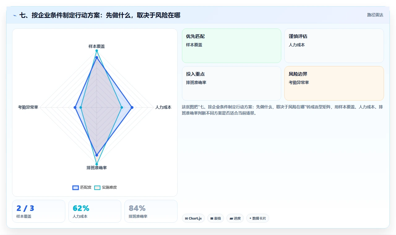 七、按企业条件制定行动方案：先做什么，取决于风险在哪