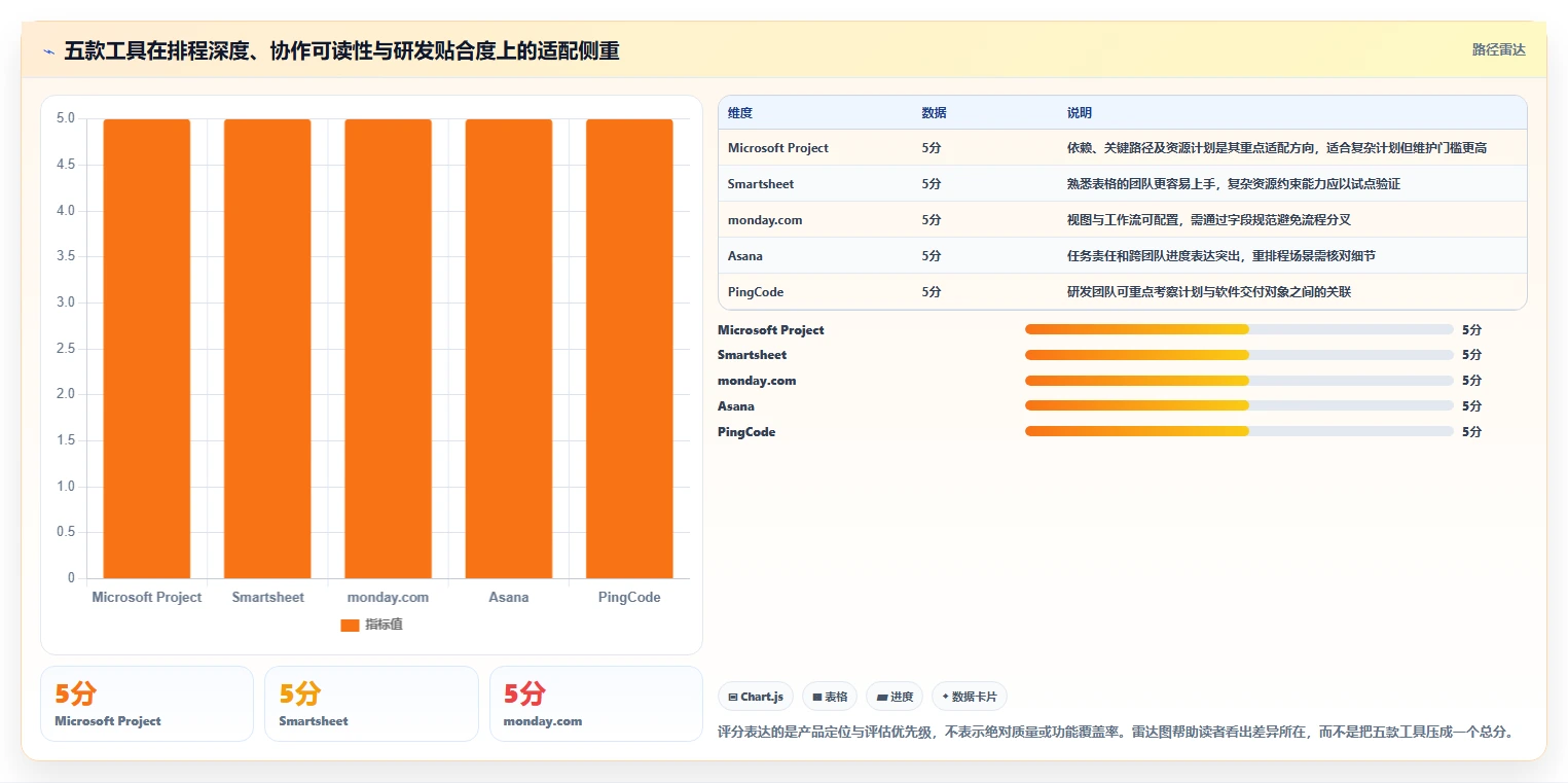 项目经理必看：2026年度5大热门项目时间计划软件对比